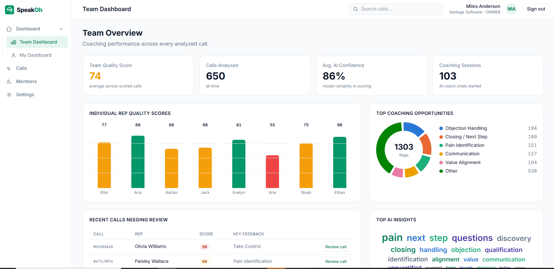 SpeakOh Team Dashboard - team quality score, per-rep quality scores, and the top coaching opportunities across every analyzed call